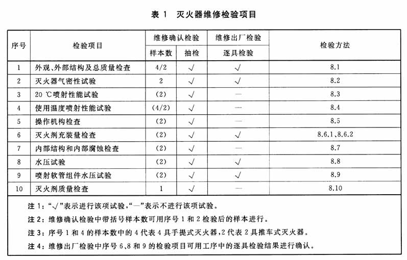 表1  灭火器维修检验项目