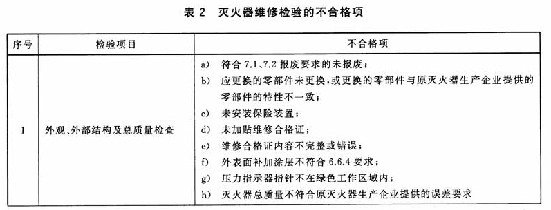 表2  灭火器维修检验的不合格项