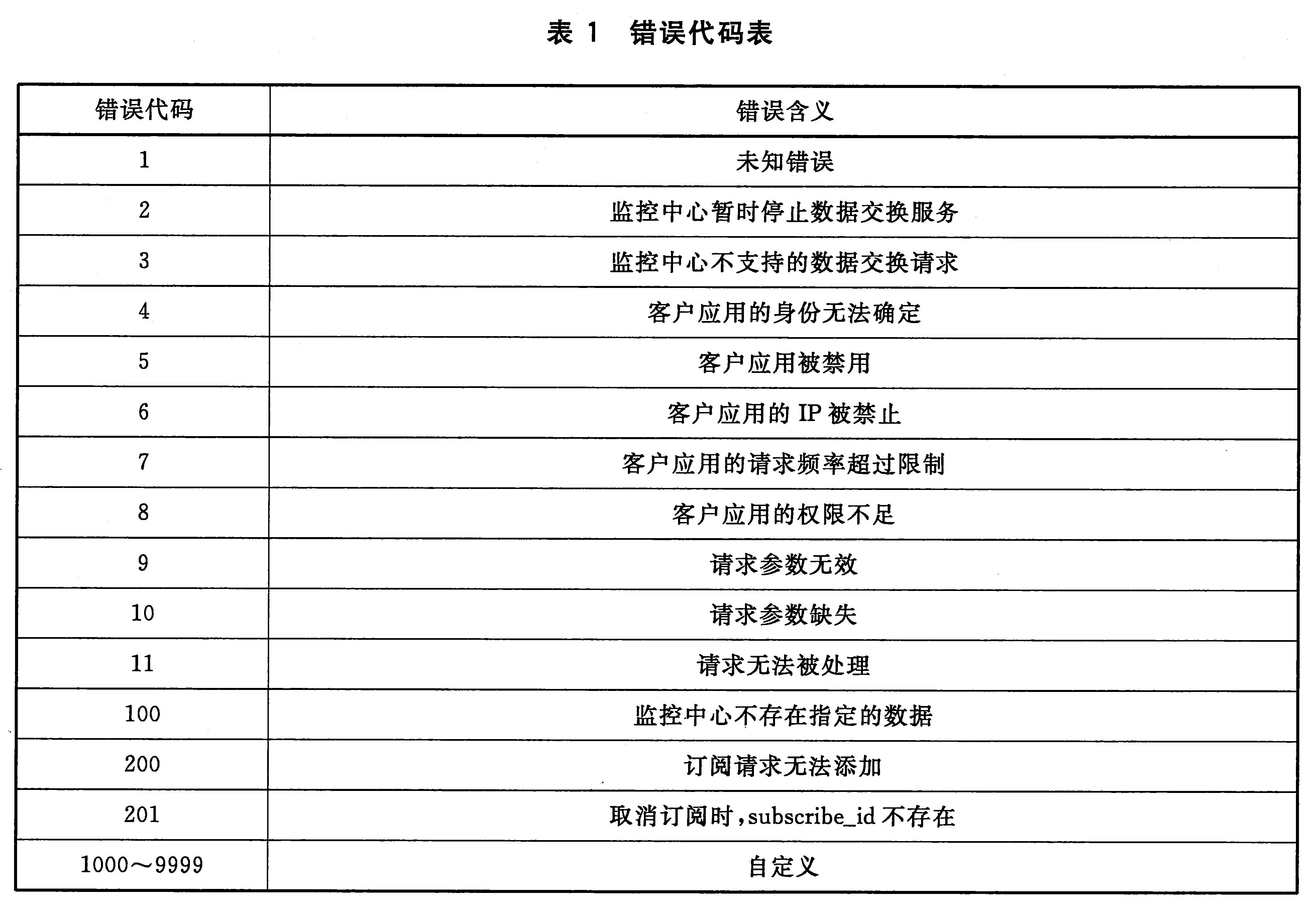 表1 错误代码表