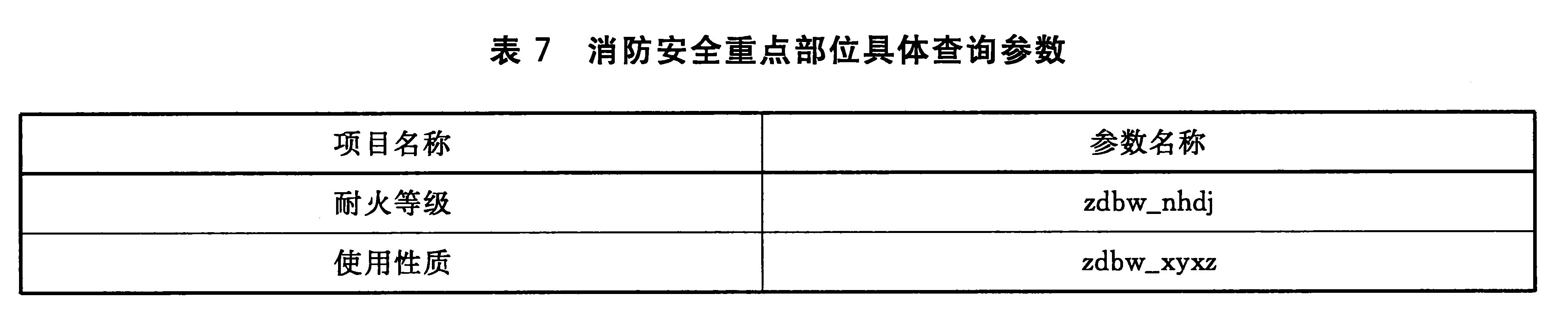 表7 消防安全重点部位具体查询参数