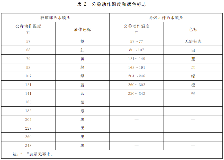  表2 公称动作温度和颜色标志