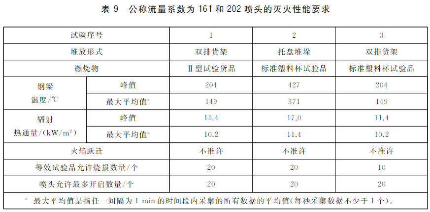 表9 公称流量系数为161和202喷头的灭火性能要求