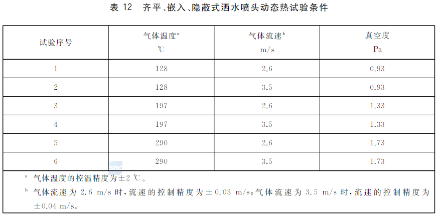 表12 齐平、嵌入、隐蔽式洒水喷头动态热试验条件