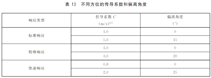 表13 不同方位的传导系数和偏离角度