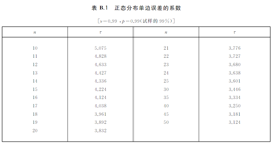 表B.1 正态分布单边误差的系数