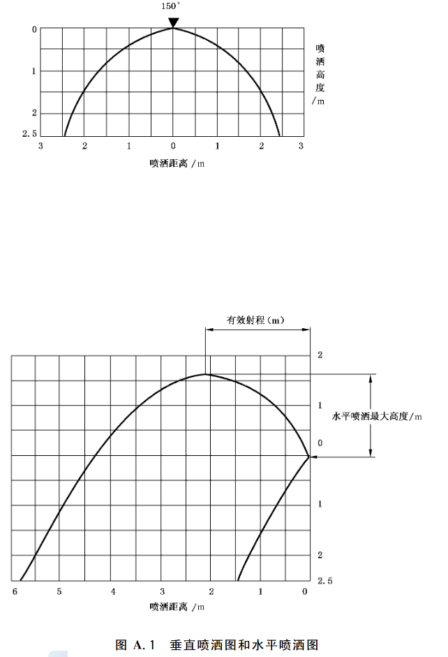 图A.1  垂直喷洒图和水平喷洒图