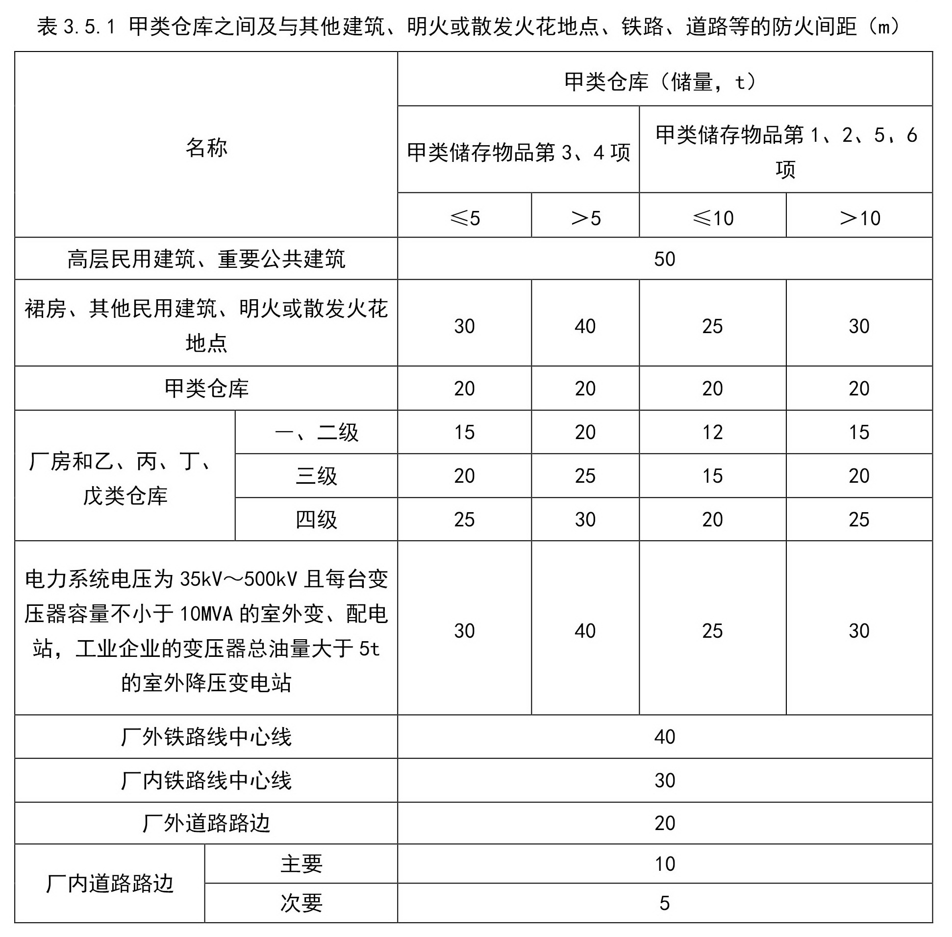 甲类仓库之间及与其它建筑、明火或散发火花地点、铁路、道路等的防火间距