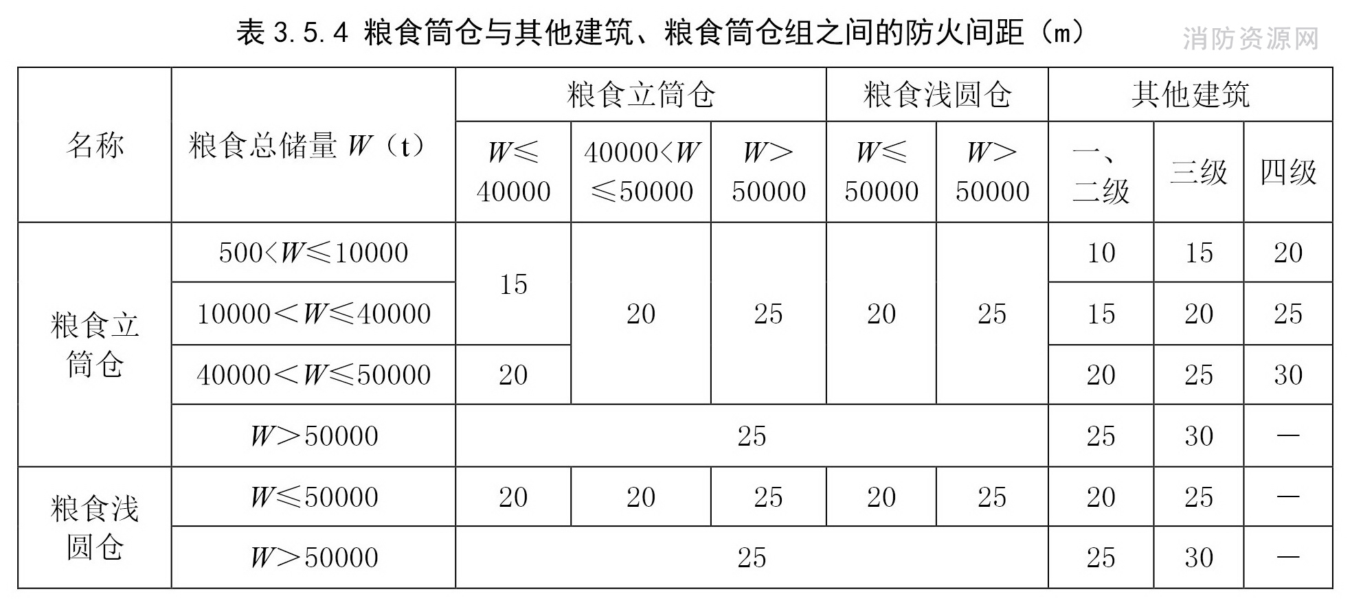 粮食筒仓与其它建筑、粮食筒仓组之间的防火间距