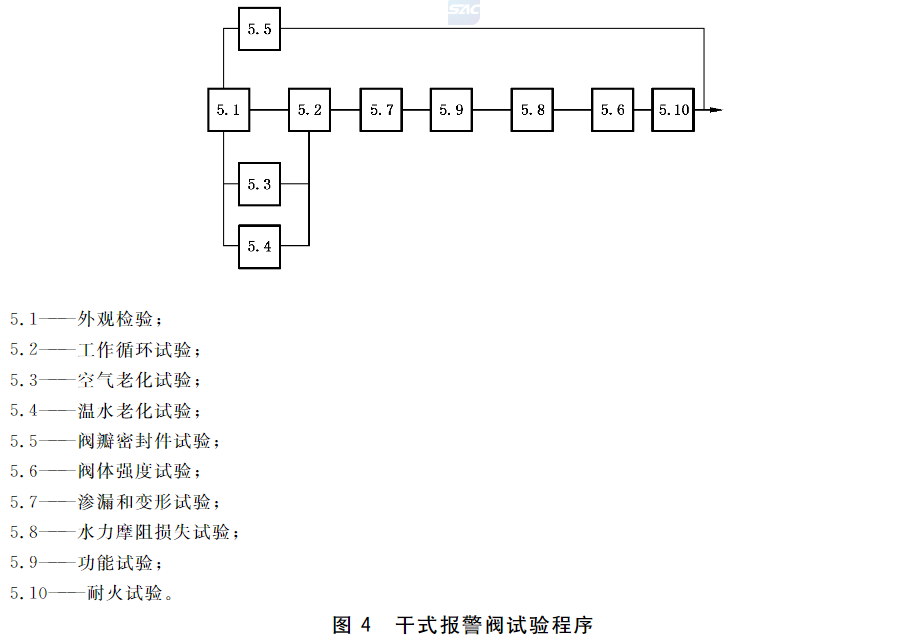 图4  干式报警阀试验程序