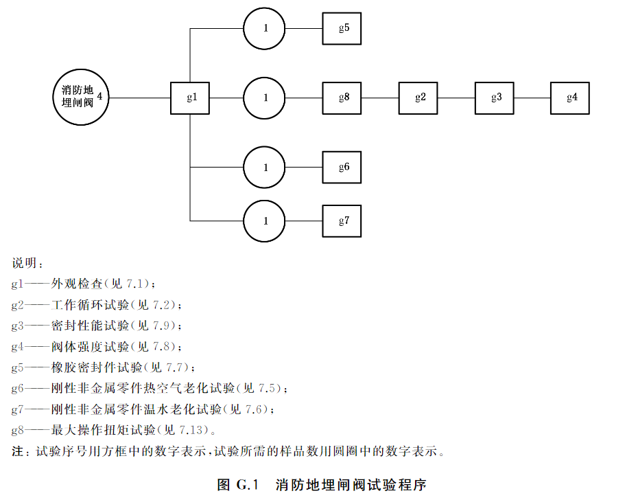 图G.1 消防地埋闸阀试验程序