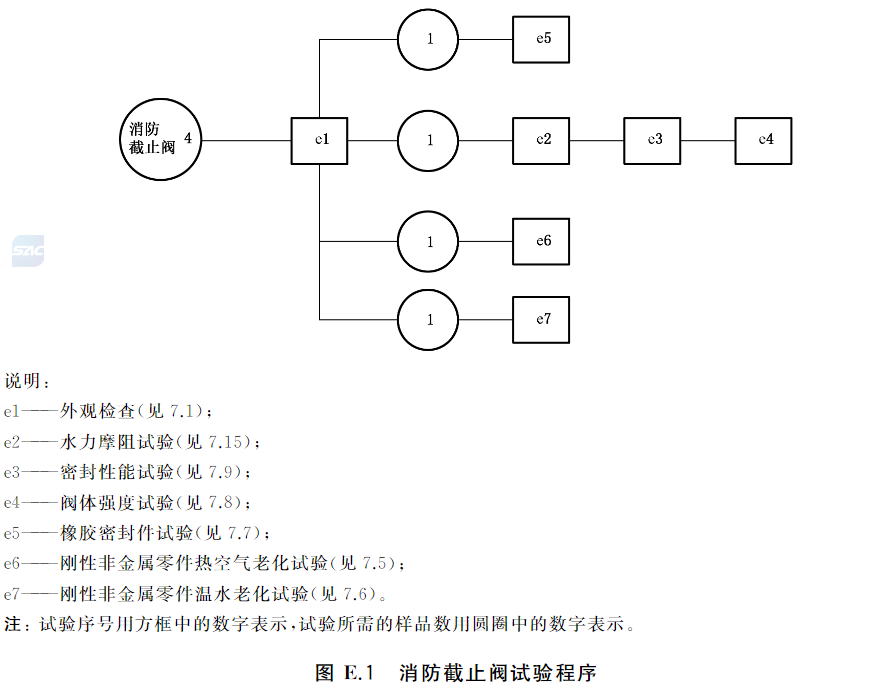 图E.1 消防截止阀试验程序