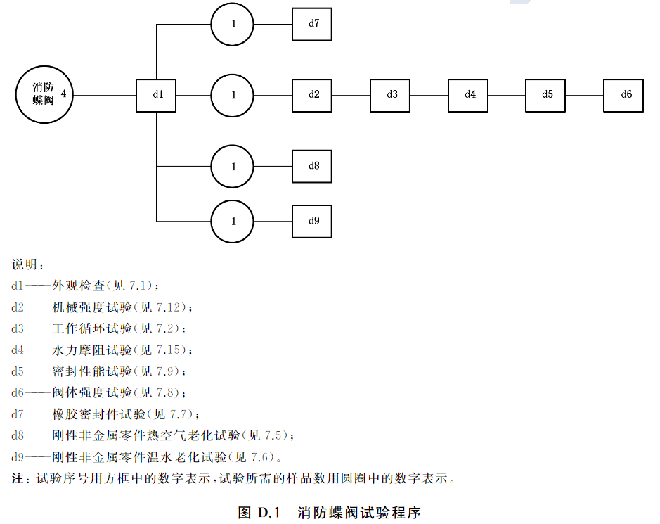 图D.1 消防蝶阀试验程序