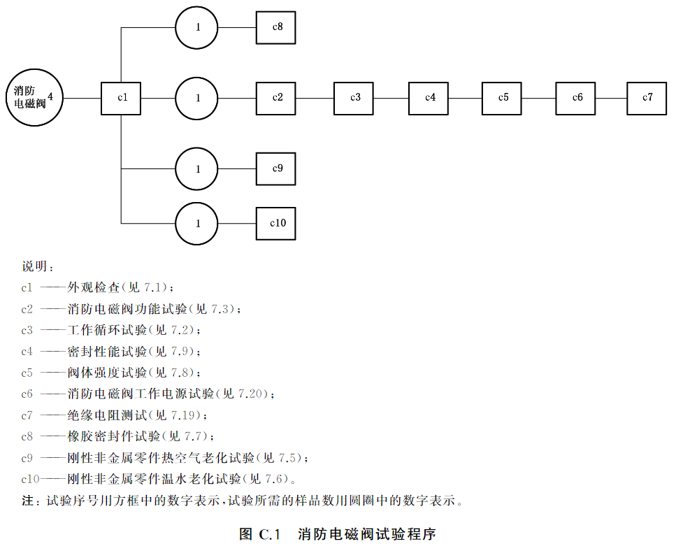 图C.1 消防电磁阀试验程序