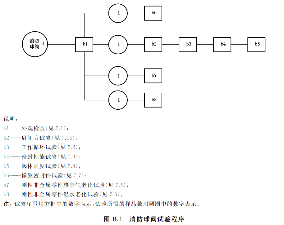 图B.1 消防球阀试验程序