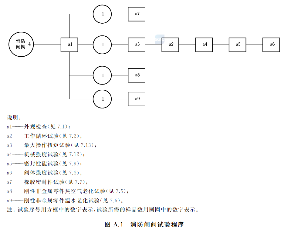 图A.1 消防闸阀试验程序