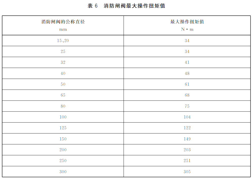 消防闸阀最大操作按矩值