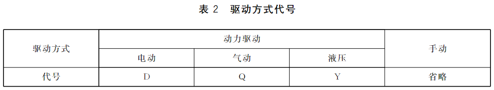 表2 驱动方式代号