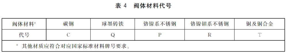 表4 阀体材料代号