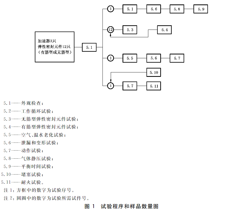 图1  试验程序和样品数量图