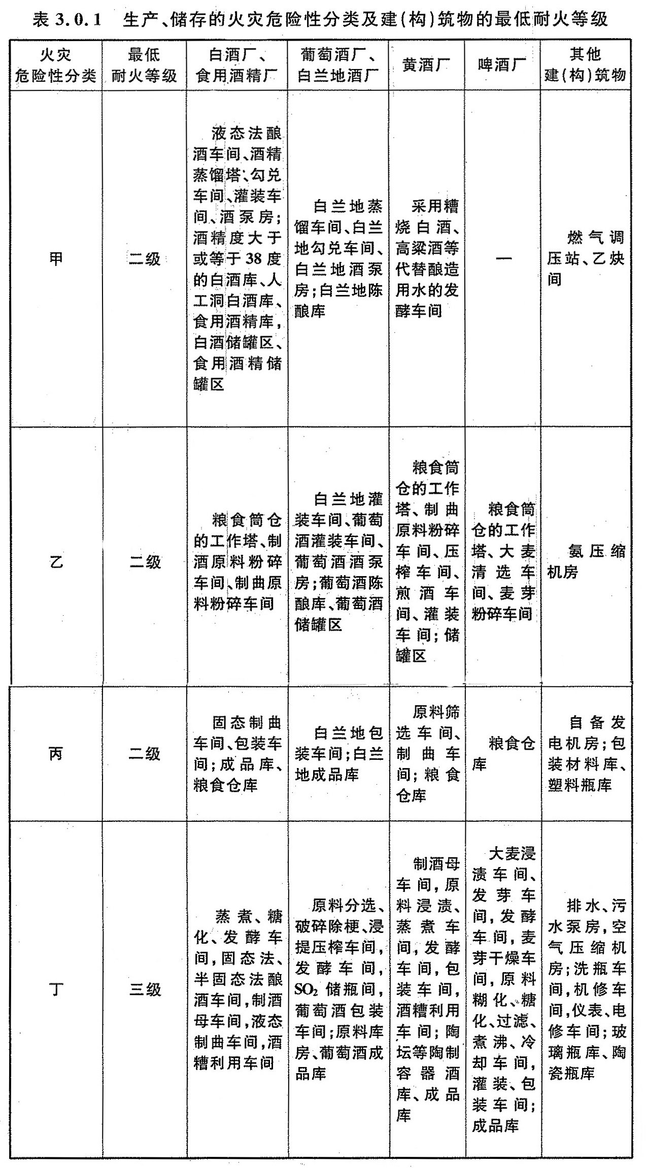 表3.0.1 生产、储存的火灾危险性分类及建（构）筑物的最低耐火等级 