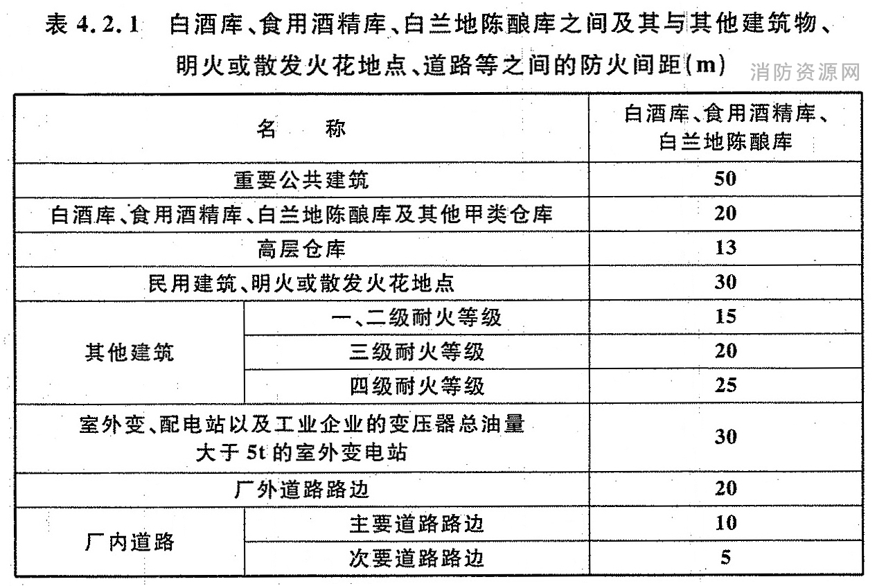 表4.2.1 白酒库、食用酒精库、白兰地陈酿库之间及其与其他建筑物、 明火或散发火花地点、道路等之间的防火间距（米）