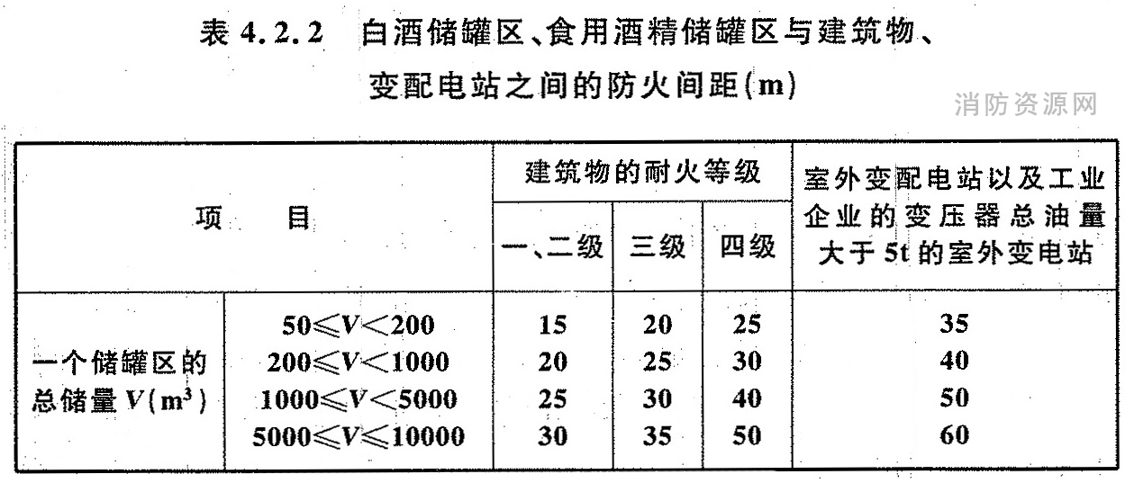 表4.2.2 白酒储罐区、食用酒精储罐区与建筑物、变配电站之间的防火间距（m）