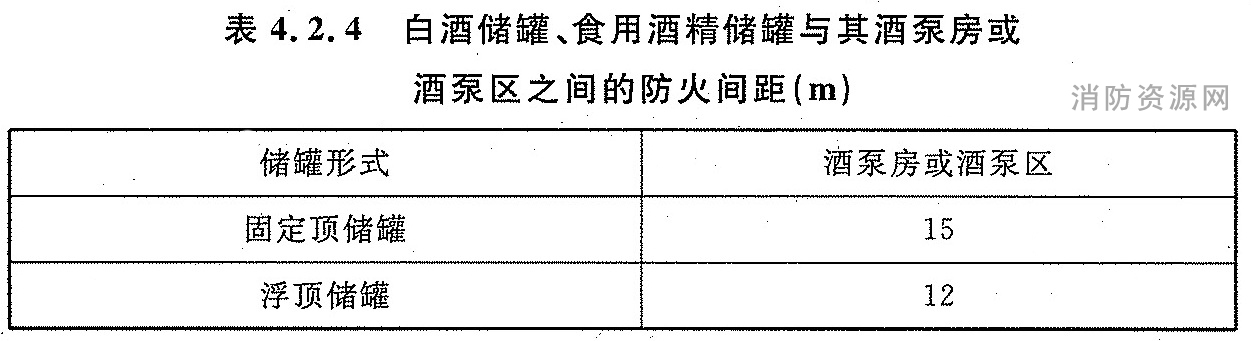 表4.2.4 白酒储罐、食用酒精储罐与其酒泵房或酒泵区之间的防火间距（米）