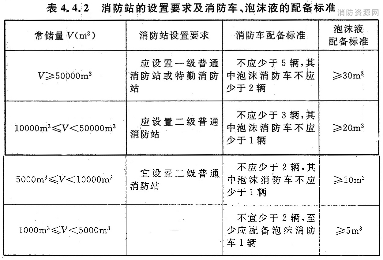 表4 4.2 消防站的设置要求及消防车、泡沫液的配备标准