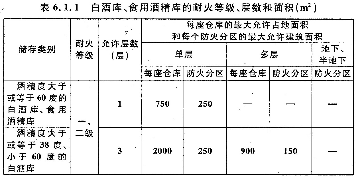 表6.1.1 白酒库、食用酒精库的耐火等级、层数和面积（m2）