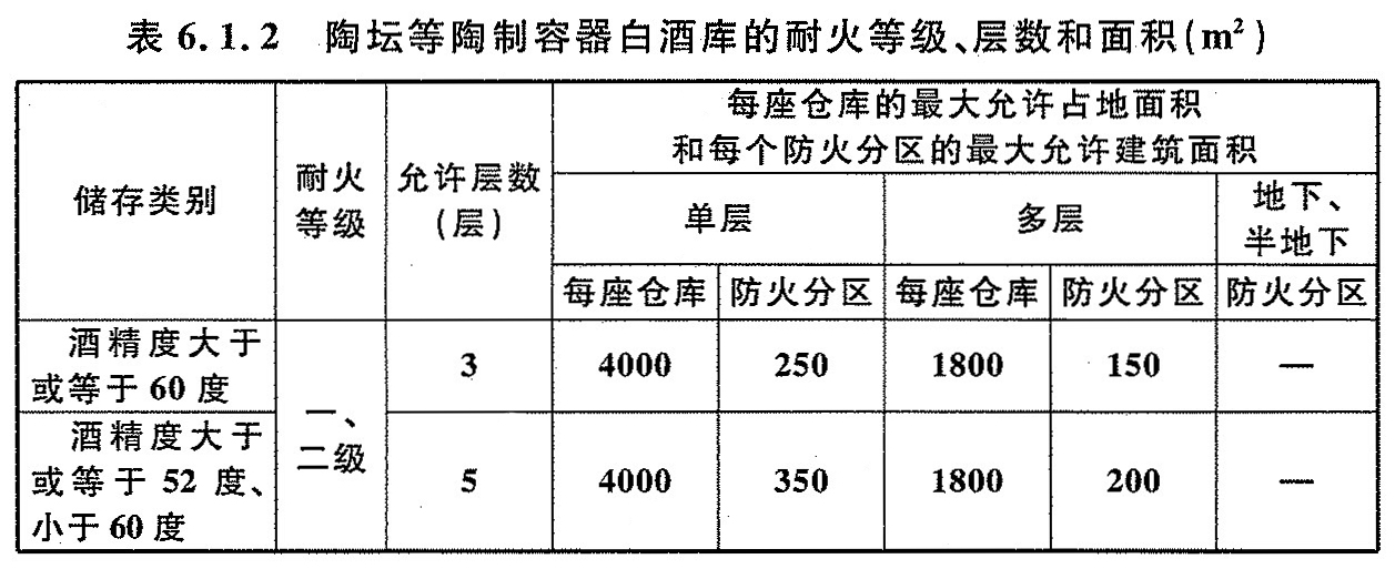 表6.1.2 陶坛等陶制容器白酒库的耐火等级、层数和面积（m2）