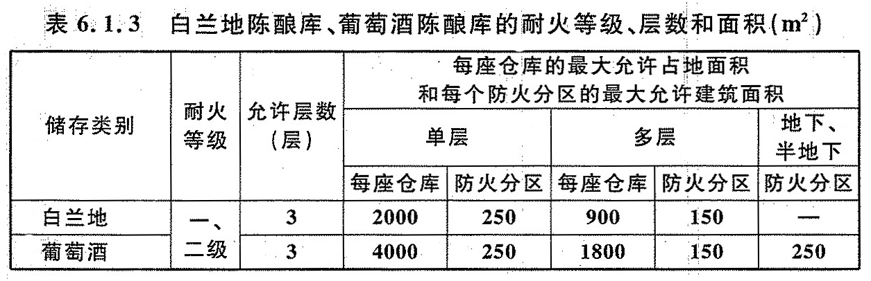 表6.1.3 白兰地陈酿库、葡萄酒陈酿库的耐火等级、层数和面积（m2）