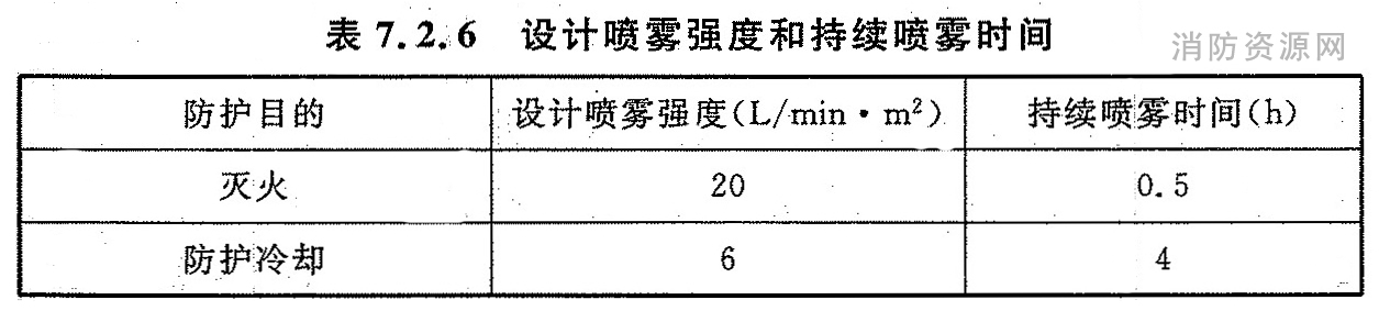 表7.2.6 设计喷雾强度和持续喷雾时间