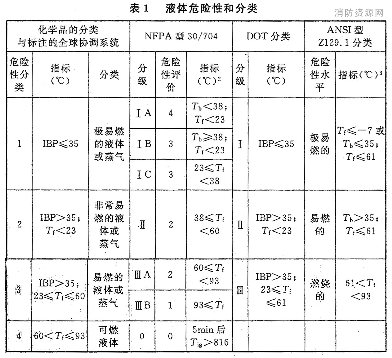 表1 液体危险性和分类