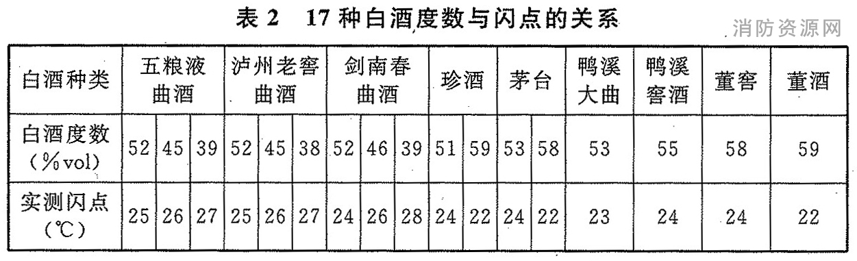 表2 17种白酒度数与闪点的关系