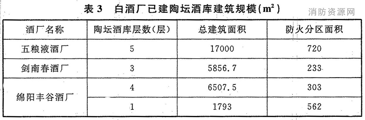 表3 白酒厂已建陶坛酒库建筑规模（m2）