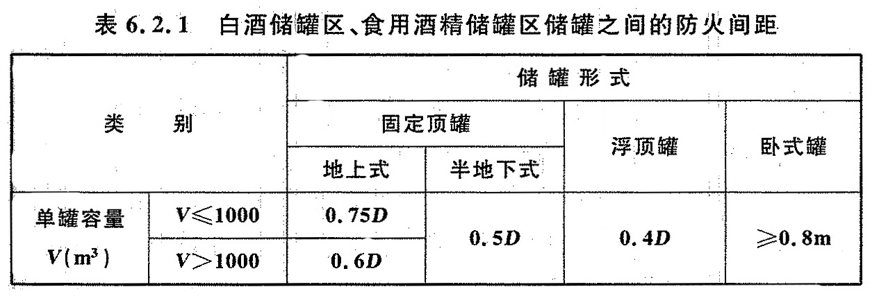 表6.2.1 白酒储罐区、食用酒精储罐区内储罐之间的防火间距