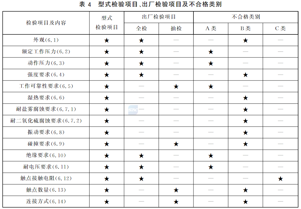 表4 型式检验项目、出厂检验项目及不合格类别