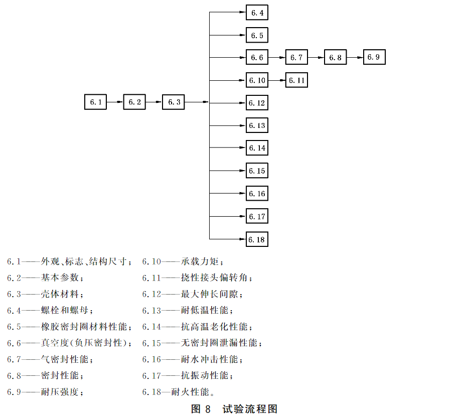 图8 试验流程图