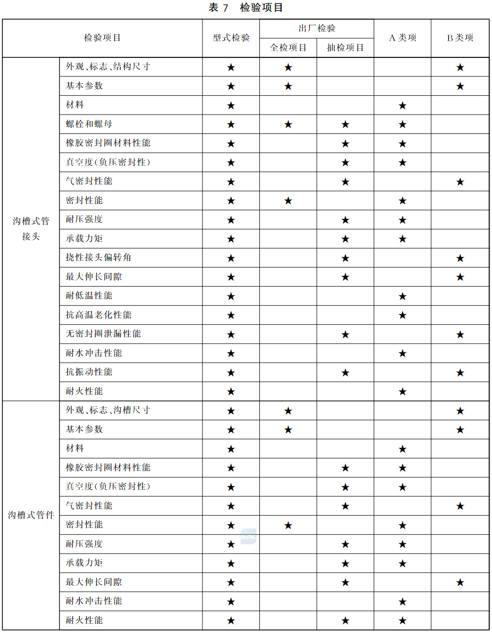 表7 检验项目