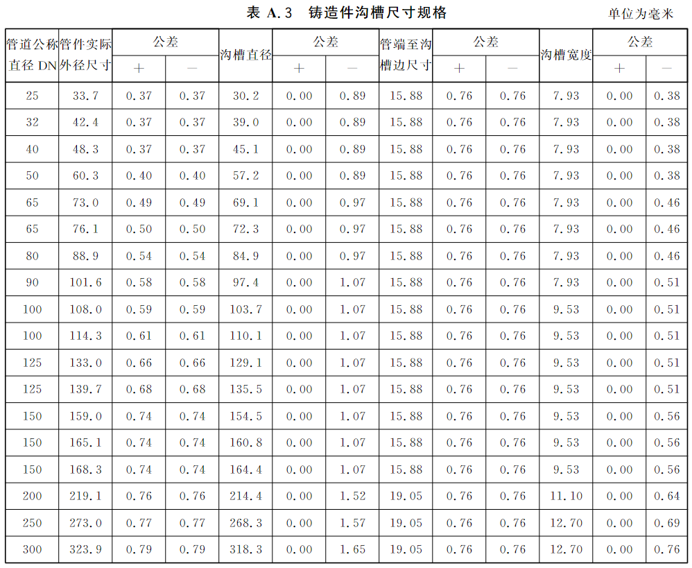 表A.3 铸造件沟槽尺寸规格