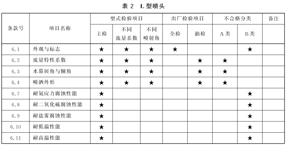 表2 L型喷头