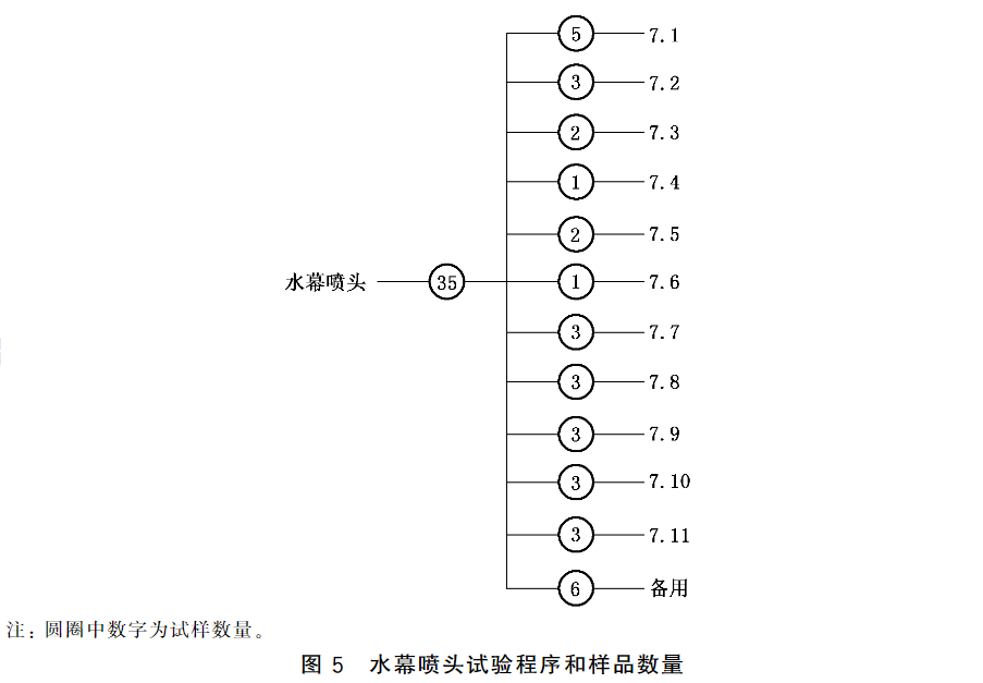 图5 水幕喷头试验程序和样品数量