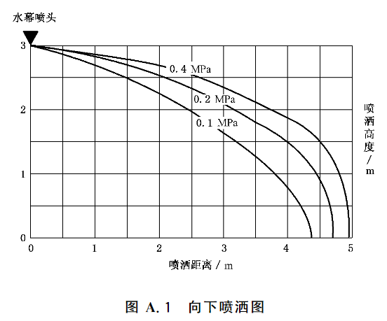 图A.1 向下喷洒图