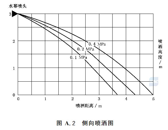 图A.2 侧向喷洒图