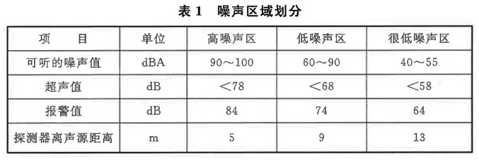 表1 噪声区域划分