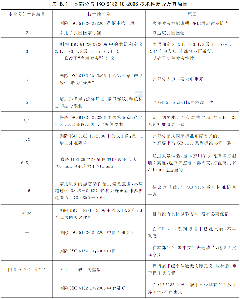 表B.1 本部分与ISO6182-10:2006技术性差异及其原因