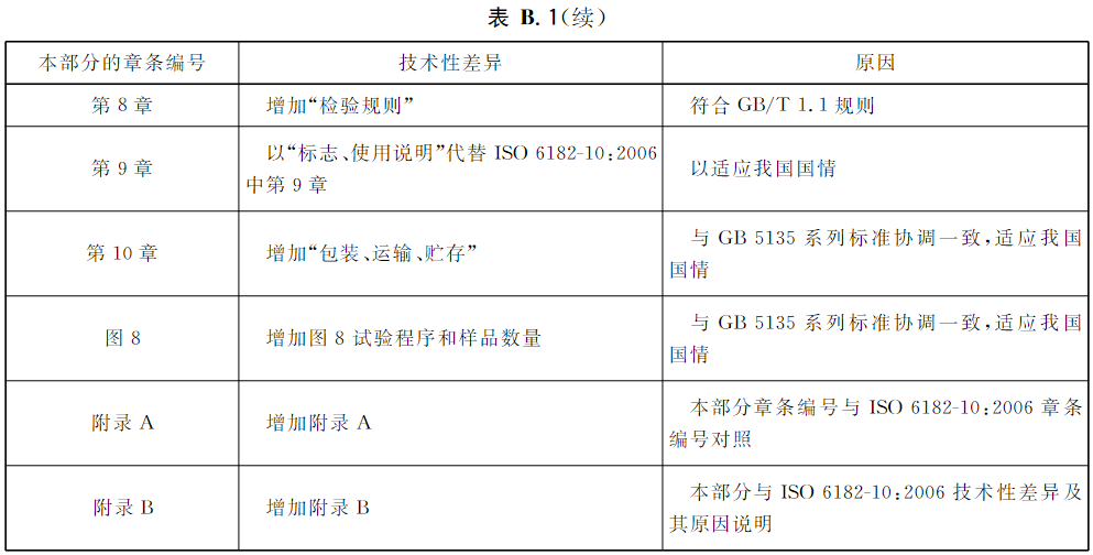 表B.1 本部分与ISO6182-10:2006技术性差异及其原因