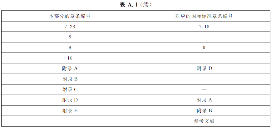 表A.1 本部分章条编号与ISO6182-10:2006章条编号对照