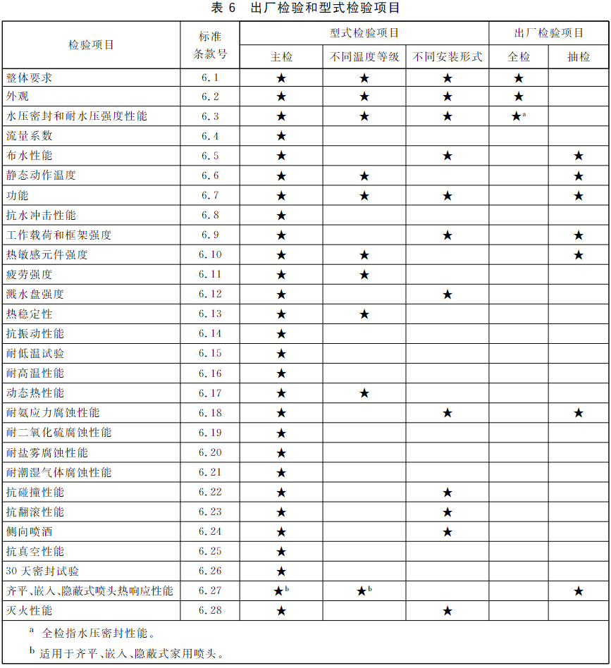 表6 出厂检验和型式检验项目