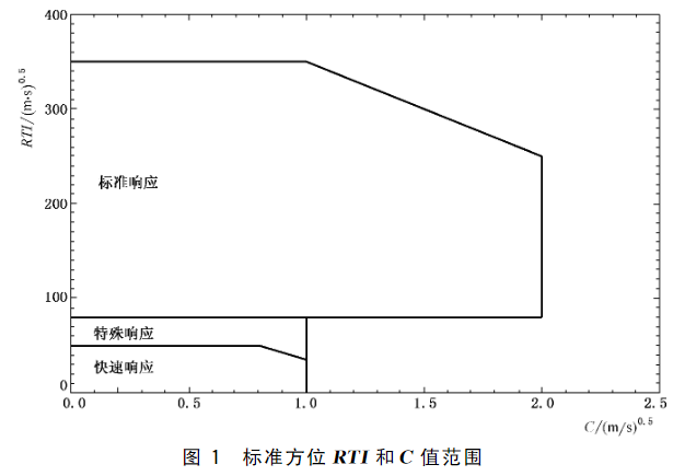 图1 标准方位RTI和C值范围